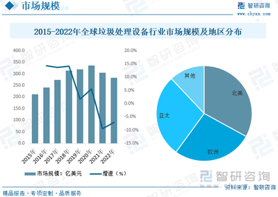 2022年全球及中国垃圾处理设备行业现状及趋势分析 垃圾分类及其流通体系完善，高端设备需求显著增加