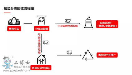 (分类好的垃圾)都去哪了?--ABB机器人abb机器人资料abb机器人|工业机器人编程培训