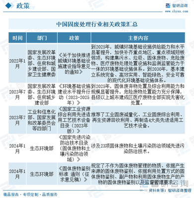 2024年中国固废处理行业产业链图谱、政策、市场规模及趋势研判:国内固废处理管理能力不断增强,持续助力国家&ldquo;双碳&rdquo;目标实施[图]